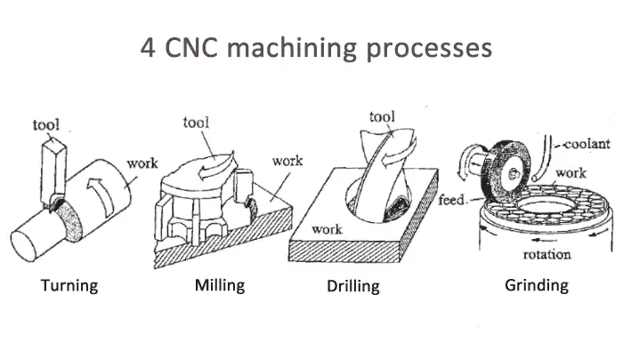 Collage of milling, turning, drilling, grinding operations