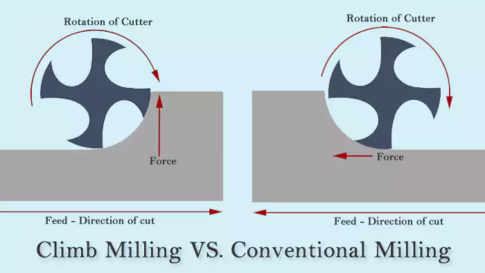 Diagram showing conventional vs. climb milling directions in face milling