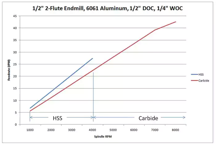 Comparison Chart: HSS vs Carbide