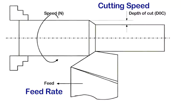 Diagram illustrating cutting speed (rotation) and feed rate (linear advance) of an end mill