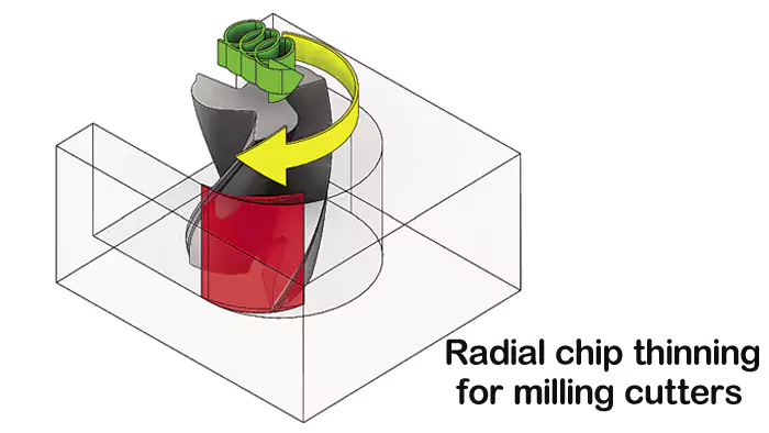 Diagram illustrating radial chip thinning with a milling cutter