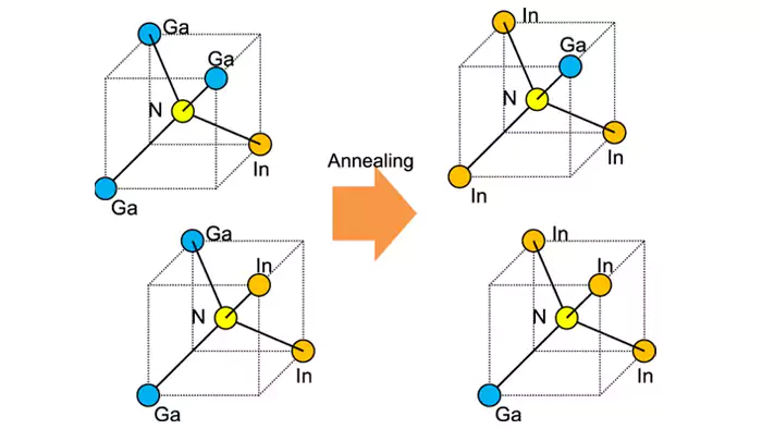 Diagram showing atoms rearranging during the annealing process