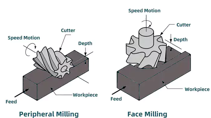Diagram contrasting cutter orientation and cutting edges in face milling vs. peripheral milling