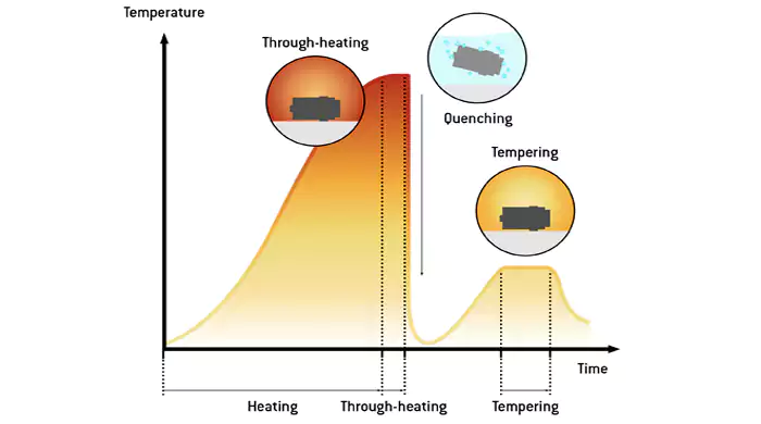 Graphic distinguishing quenching as a step within the hardening process