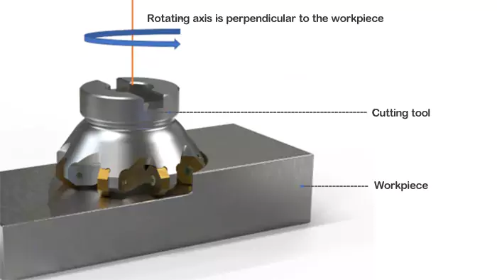 Diagram showing a face mill cutter engaging with a workpiece, illustrating cutting action