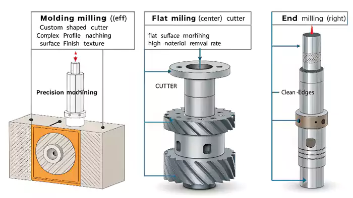 Comparison of forming milling with other milling techniques