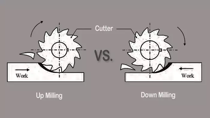 Up Milling vs Down Milling Diagram