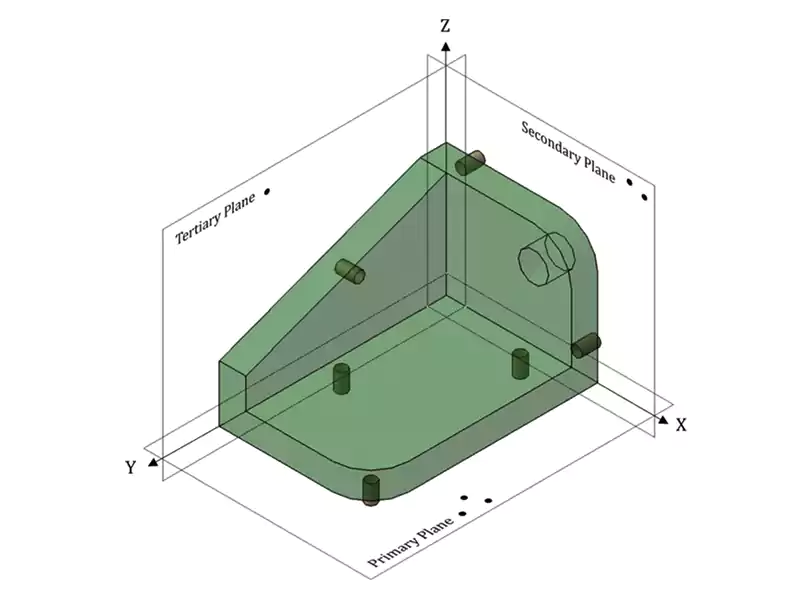 Diagram illustrating the 3-2-1 principle of locating a workpiece
