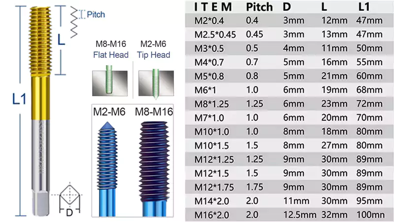 A machinist's chart showing tap drill sizes and recommended cutting speeds