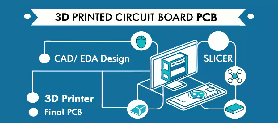 A flowchart showing the process: CAD/EDA Design -> Slicer -> 3D Printer -> Final PCB