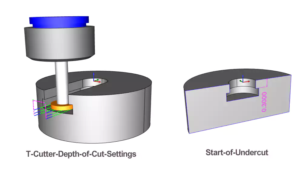 A diagram showing the motion of a T-slot cutter moving sideways to create an undercut