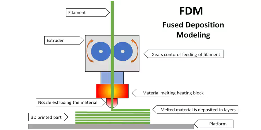 FDM 3D printing process