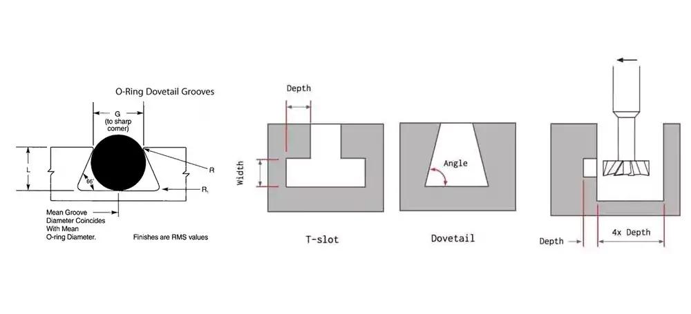 An image gallery showing different types of undercuts: an O-ring groove, a thread relief, and a J-groove