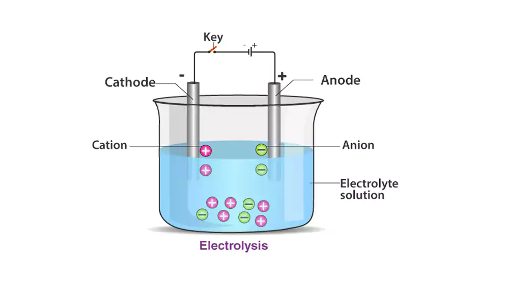 A simplified diagram of an electroplating tank showing the anode, cathode (the part), solution, and power source