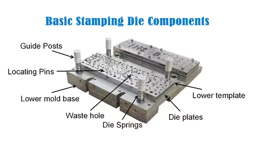 Schematic of the components of a stamping die 