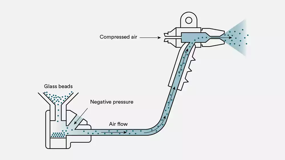 Bead Blasting Process Flow Chart