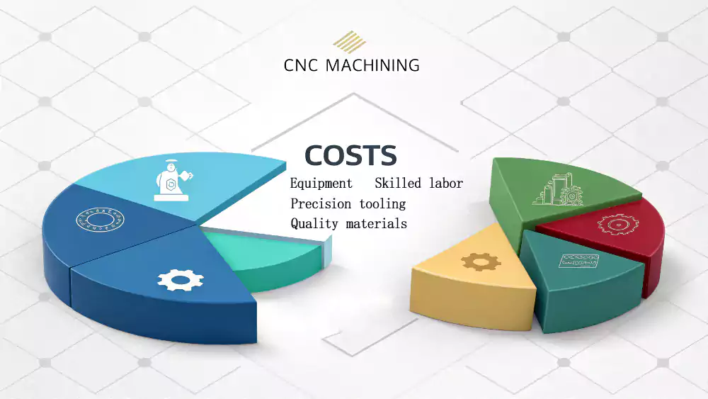 Cost breakdown chart showing CNC machining expense factors