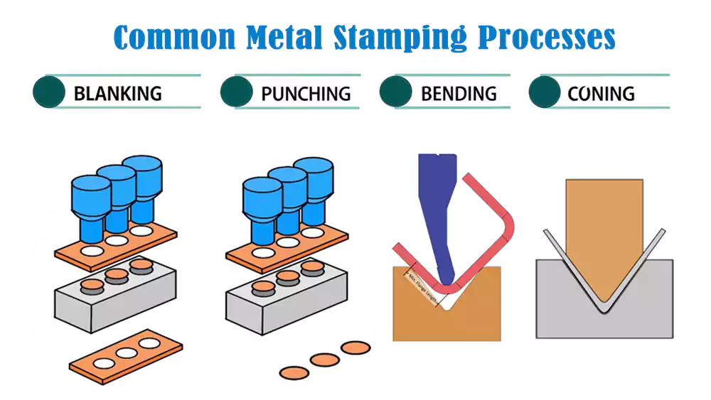 An infographic showing the four main stamping processes: blanking, punching, bending, and coining