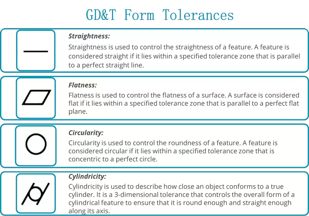 An image illustrating the four form tolerances: straightness, flatness, circularity, and cylindricity