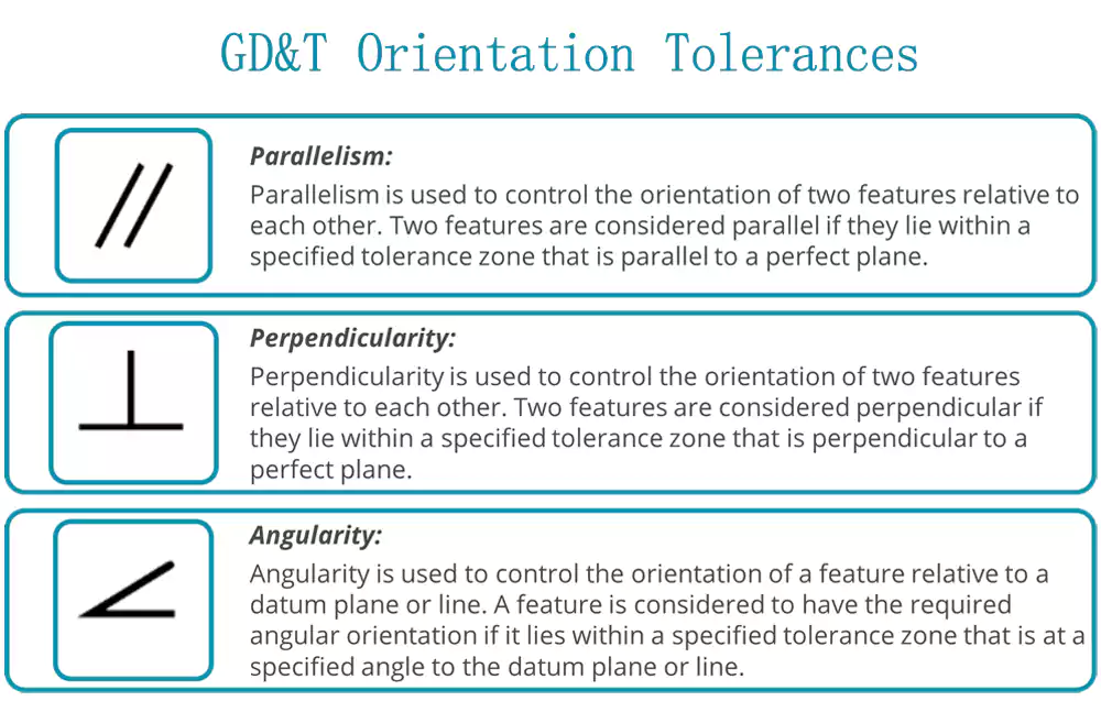 An illustration of the three orientation tolerances: parallelism, perpendicularity, and angularity
