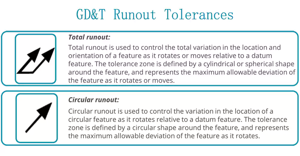 GD&T Runout Tolerances: two symbols are circular runout and total runout