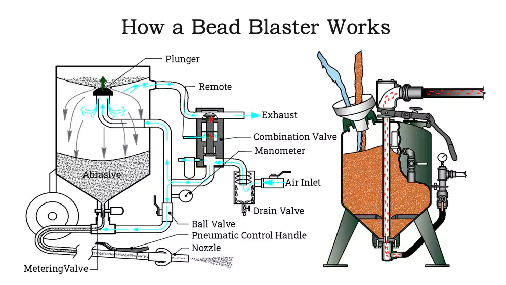 A cutaway diagram of a bead blasting cabinet, showing the hopper, air compressor, blasting gun, and dust collector