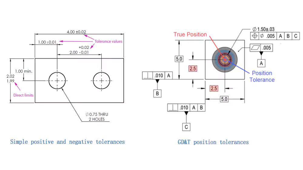 A diagram comparing a simple plus/minus tolerance with a more precise GD&T position tolerance zone