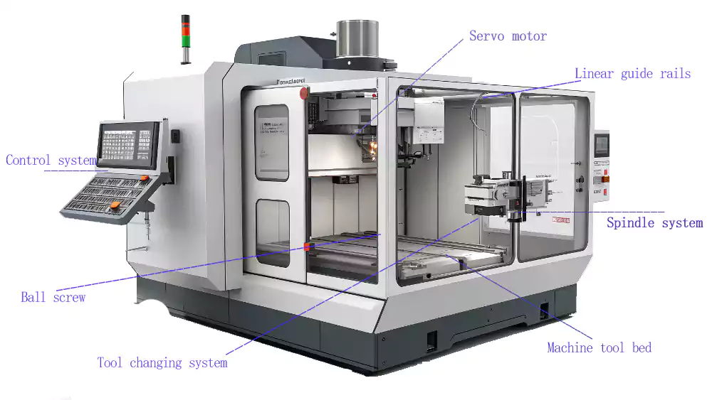 Detailed diagram showing seven major CNC machine components