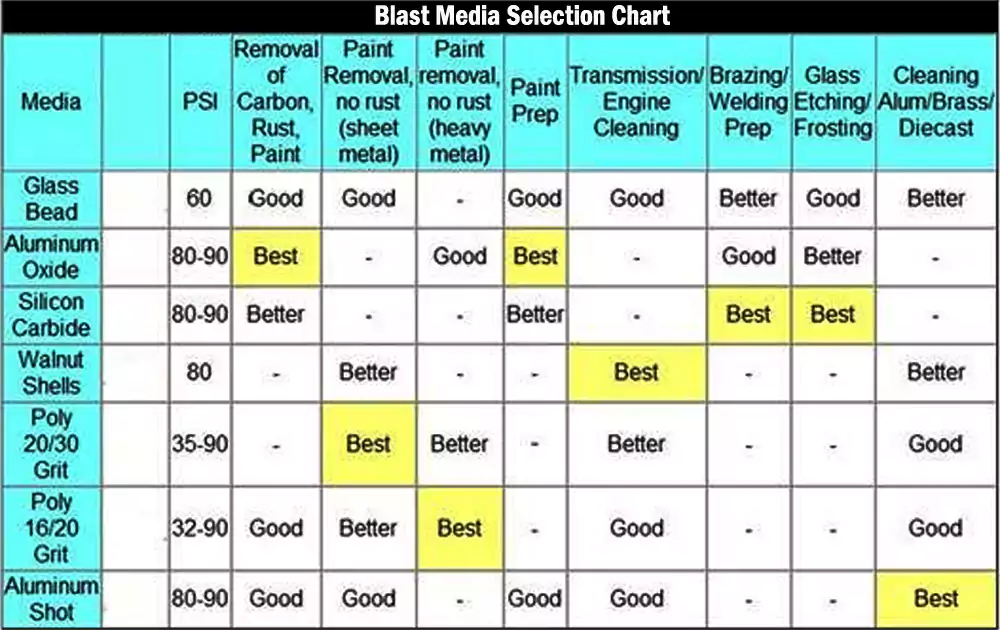 An example of a blasting media selection chart, comparing different media types and their properties