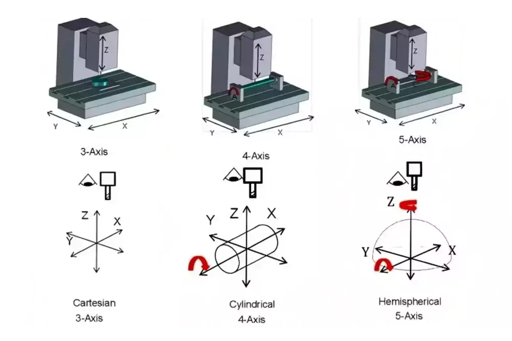 An image showing the difference in movement between a 3-axis and a 5-axis CNC mill