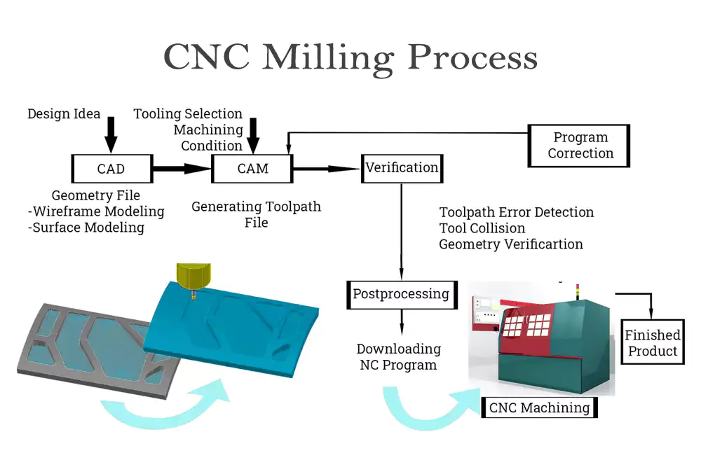 A flowchart showing the CNC milling workflow: CAD Design -> CAM Programming -> Machine Setup -> Machining