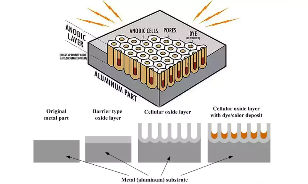 anodizing process visualization