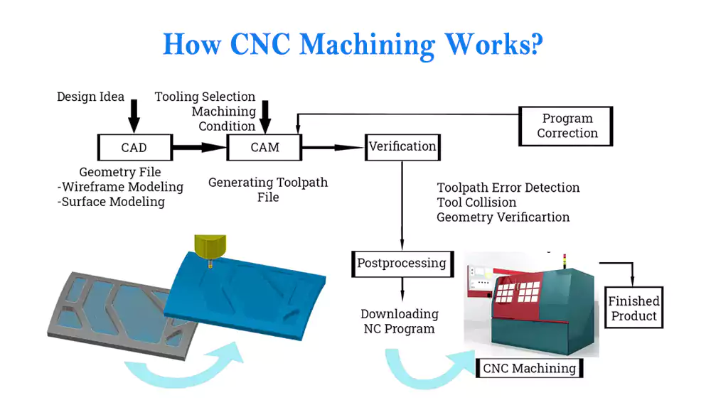 Workflow Diagram for CNC Machining