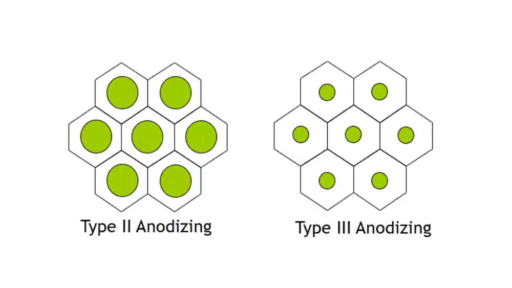 anodizing types comparison