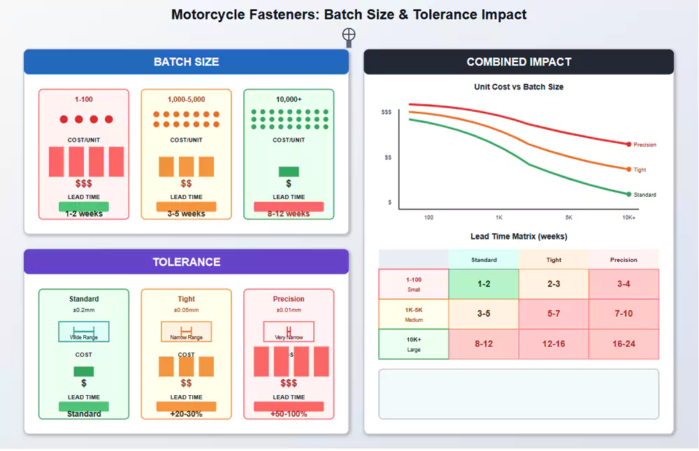 fastener batch size and tolerances