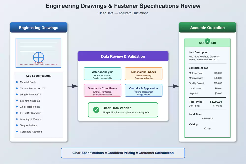 Engineering drawing and fastener specification review
