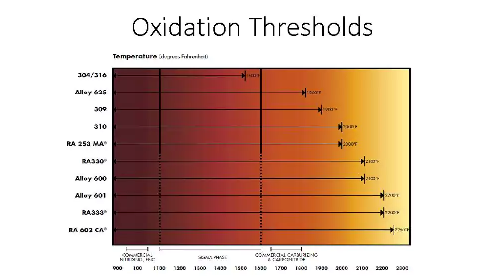 Temperature Properties Table for Heat-Resistant Alloys