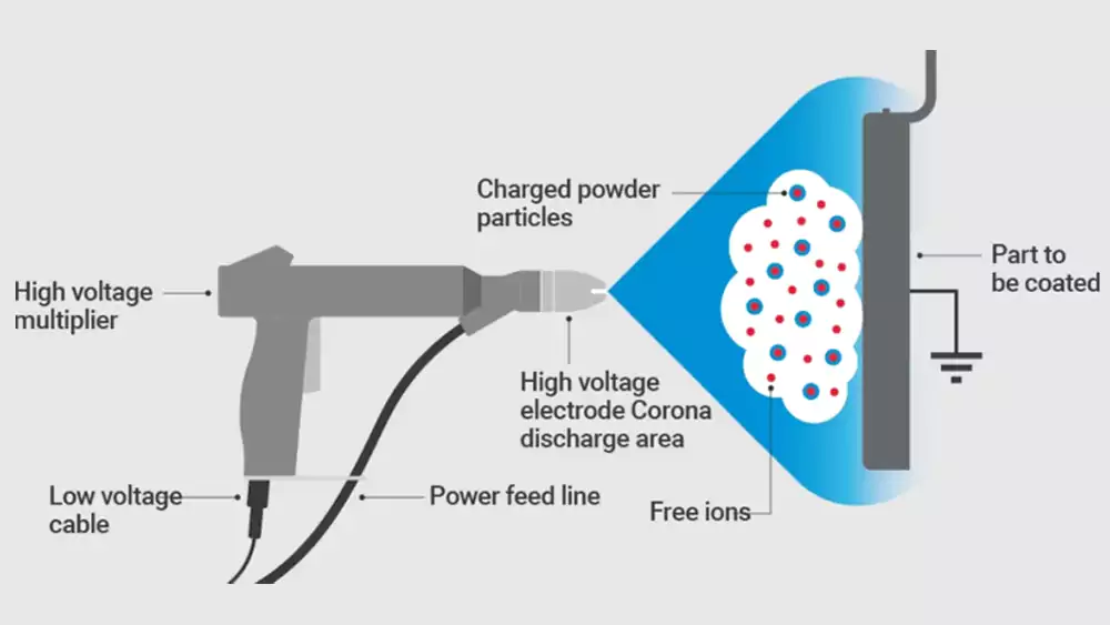Demonstrate what the powder coating process entails