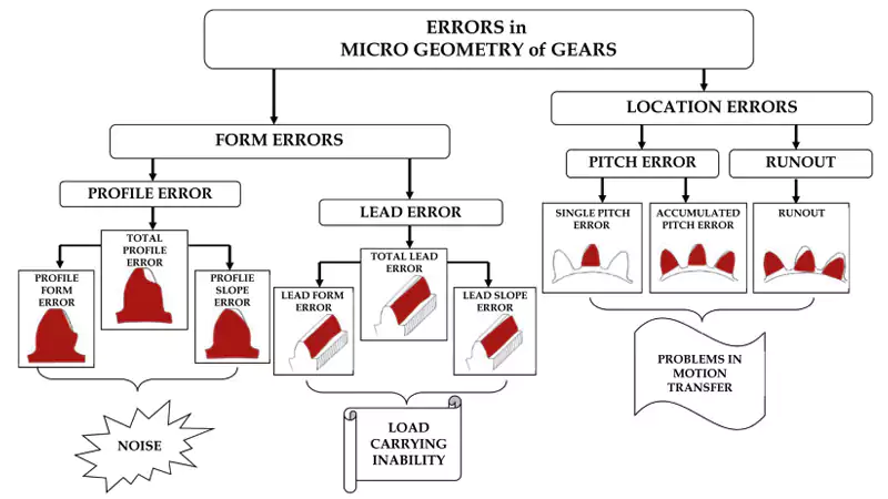gear accuracy and manufacturing impact