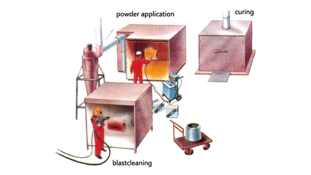 how does powder coating work pretreatment spraying curing
