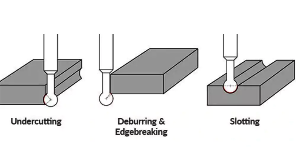 Internal and external undercuts