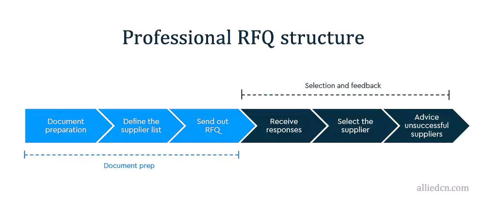 Structured RFQ submission process