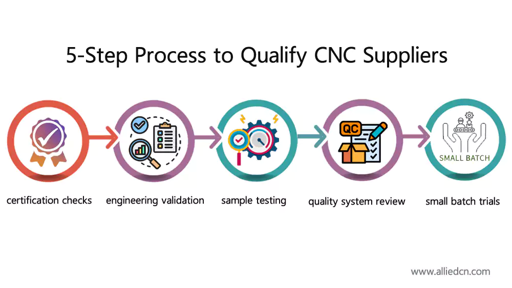 cnc supplier qualification process steps