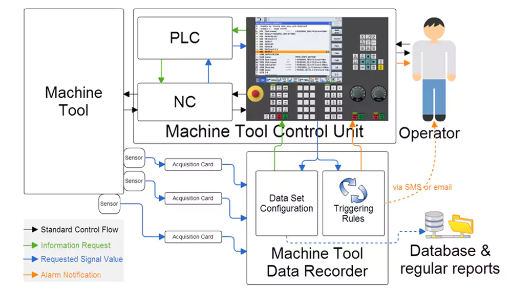 cnc workshop predictive maintenance implementation workflow