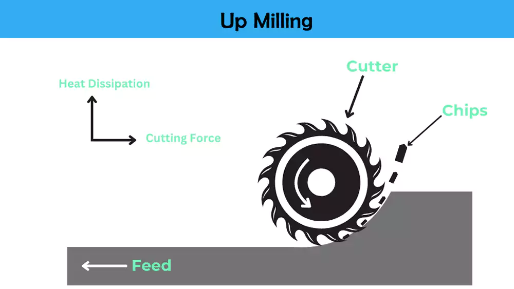 Up milling conventional milling CNC machining diagram