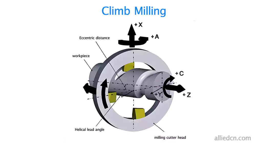 climb milling cnc machining chip formation diagram