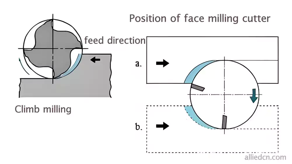 climb milling cutting direction diagram