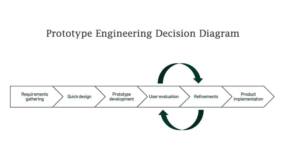 prototype manufacturing method selection engineering decision