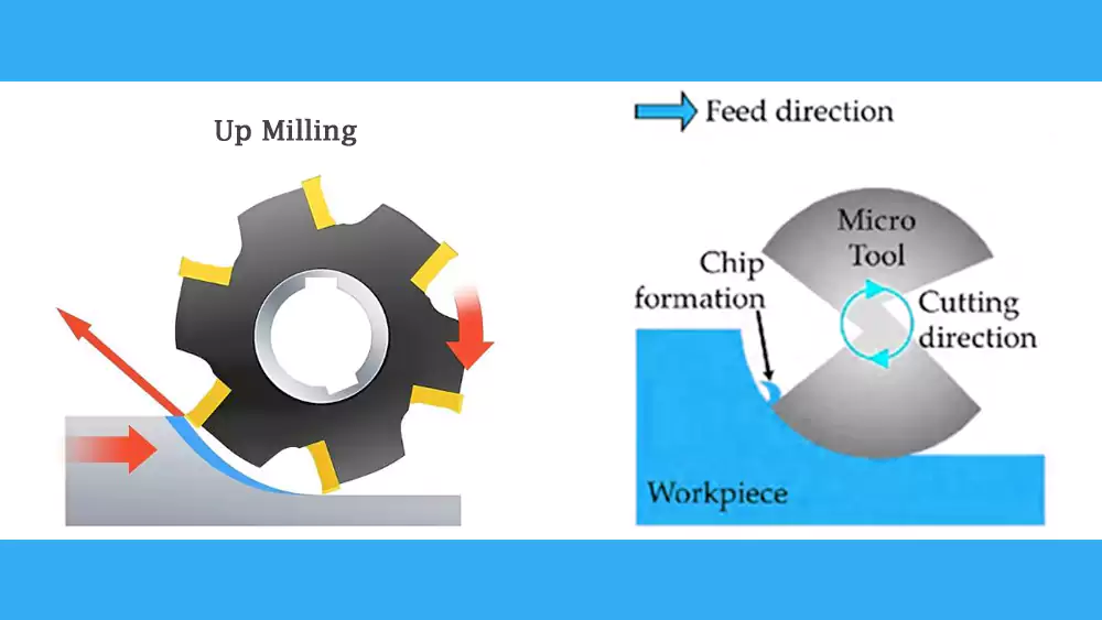 up milling cutter rotation vs feed direction diagram
