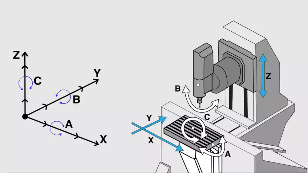 3 axis vs 3+2 vs 5 axis machining comparison chart